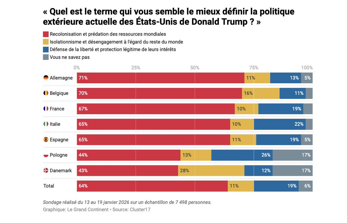GillesGressani's tweet image. L’image des États-Unis de Donald Trump s’effondre

• 44 % des Européens estiment que Donald Trump est un dictateur et 44 % qu’il a une tendance autoritaire

• Pour 64% des répondants, la politique étrangère américaine est définie par la «recolonisation» et la «prédation».

4/9