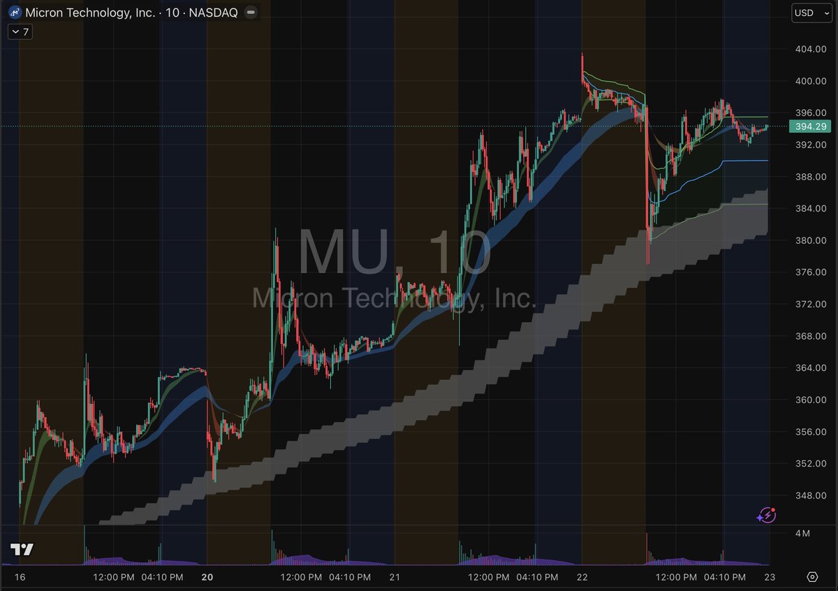 $MU

Calls entry: 397.2 + (break &amp; hold above 397)
Stop: 395.6

Targets: 400, 402, 405

Puts entry: 390.8 break (clean break under 391)
Stop: 392.3

Targets: 388, 386, 382,  380

Above 397 = calls favored
Below 391 = puts favored
391–397 = chop zone (quick scalps or wait)
