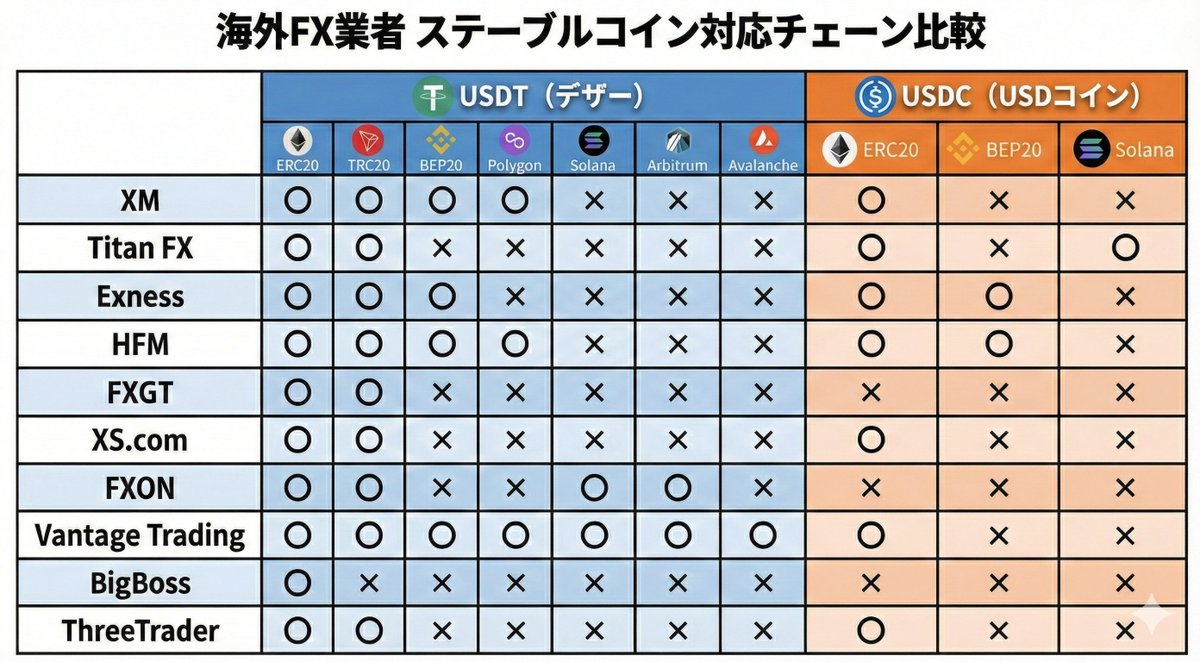 1枚でわかる】海外FX対応ネットワーク ⠀ 人気海外FX業者10社では、どのネットワークでUSDT/USDCを送金できるのかまとめました。 ⠀ 同じ USDT/USDCでも、送金ネットワークが異なると反映されない場合があります。 ⠀ 入金前に本画像を確認の上、保存してご活用ください ...