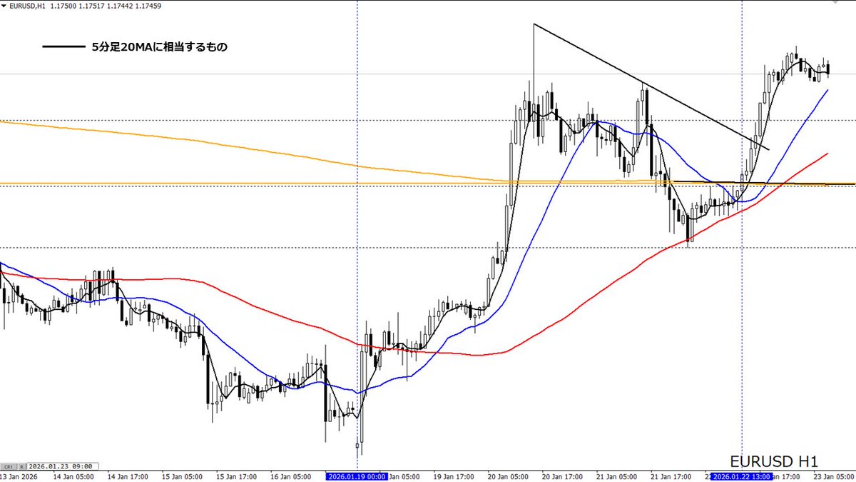 やすさん(@yassan_FX)のポストへの蛇足です。 私は、各時間足に一つ下の時間足の20SMAを入れて、その時間足の波をみています。上位足になればなるほど、機能性が高いです。  例：1時間チャートには5SMA(15分の20SMAに相当)
