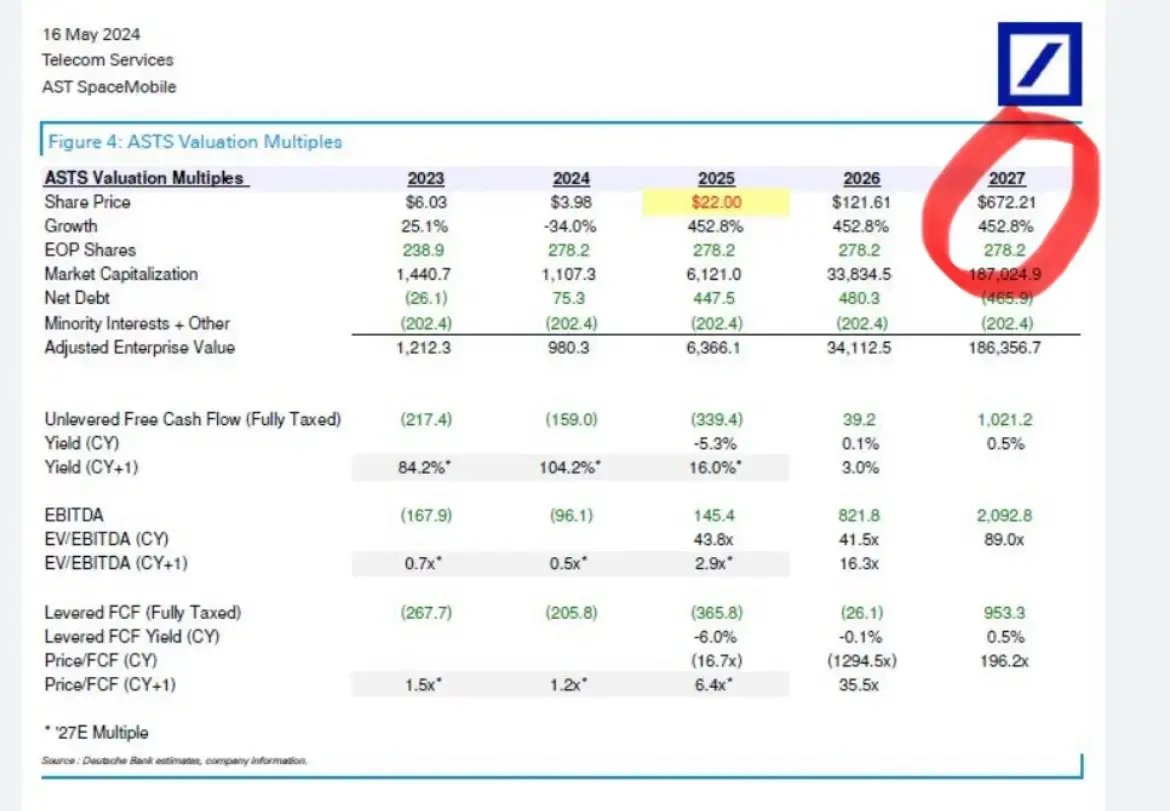 $ASTS  Deutsche Bank 2024 long term forecast has been spot on  January 2025: the stock was in the $20's  January 2026: it's pushing $120  
Do we climb to $670 next year?