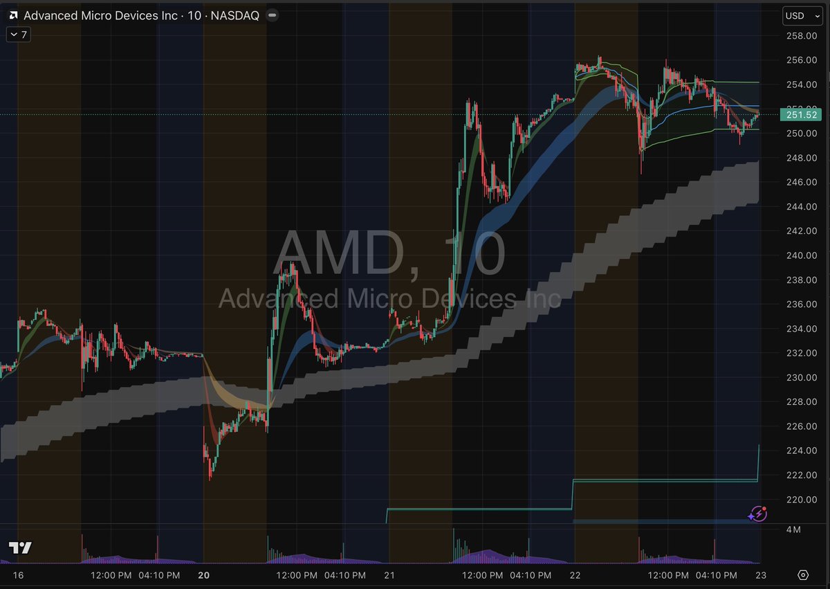 $AMD

Calls entry: 254.7+ (break &amp; hold above 254.5)
Stop: 253.2

Targets: 256.5, 258, 260

Puts entry: 249.8 break (clean break under 250)
Stop: 251.2

Targets: 248, 246.5, 244

Above 254.5 = Calls favored
Below 250 = Puts favored
250–254.5 = chop zone (scalp quick only)