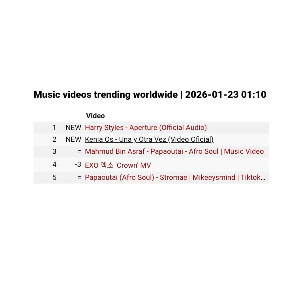 Music Videos Trending Worldwide: 🌎 

#2 'Una y Otra Vez (Video Oficial)' — Kenia Os (+1).
