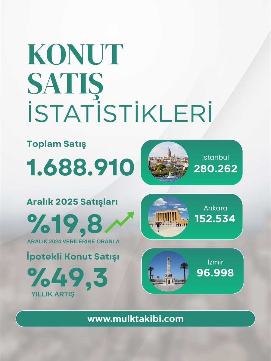 mulktakibi's tweet photo. 2025 yılı konut satış istatistikleri, Türkiye genelinde konut piyasasının seyrini ortaya koymaktadır. Veriler, sektör dinamiklerini ve karar süreçlerini doğru analiz etmenin önemini göstermektedir.
Kaynak: TÜİK https://t.co/GUjGb5rIFF