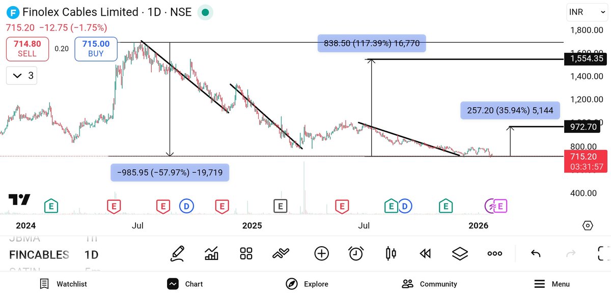 thesarveshworld's tweet image. One of the market leader company #finolexcable trading 58% down from lifetime high levels.

- 3rd correction on chart looks flat now
- P&amp;amp;L looking good 
- levels marked on chart looking good   for coming days 

What's your view?? Anyone bought? 

No recommendation