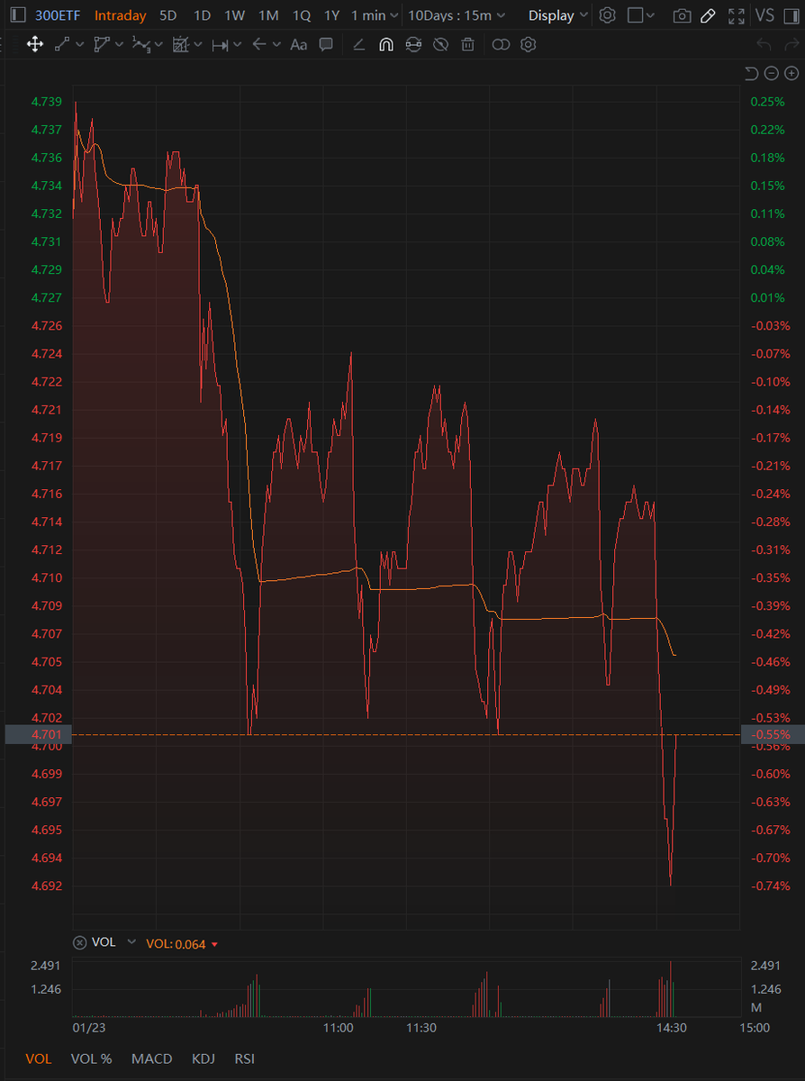A-Share Broad ETFs See Late-Session Volume Surge Several A-share  broad-based ETFs saw volumes rise into the close, with Huatai-PB CSI300 ETF  trading over 20B yuan, ChinaAMC CSI300 ETF over 13B, Harvest CSI300