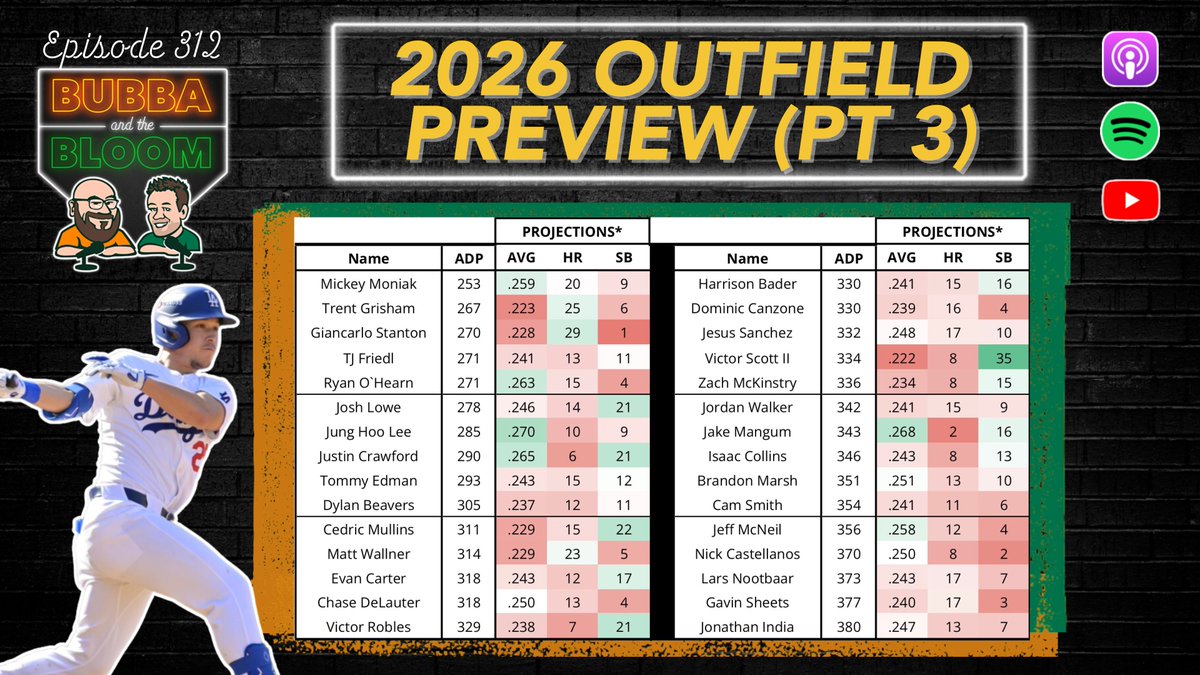 NEW <a href="/BubbaBloomPod/">Bubba and the Bloom 🎙️⚾️</a> — Wrapping up the 2026 Outfield Preview with <a href="/bdentrek/">KC Bubba</a>.

- General strategy, favorite targets
- Worry about platoons this late?
- Too much Nick Castellanos talk.
- Fine crop of listener Qs

🎧 Pods: rebrand.ly/BubbaBloom
📺 YouTube: youtube.com/live/4iRfHn-SV…