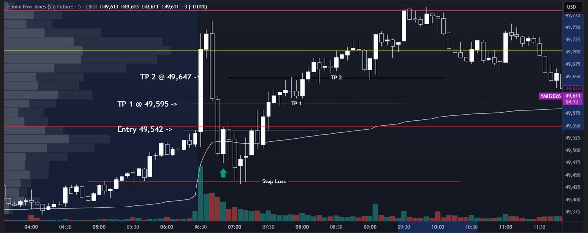 +158 points with just 2 contracts on YM today on the Take Profit levels alone 📈 #YM #MYM Gave a solid 255 points since entry was signaled and supported by structure 🎯

#trading #futures #signals #finance