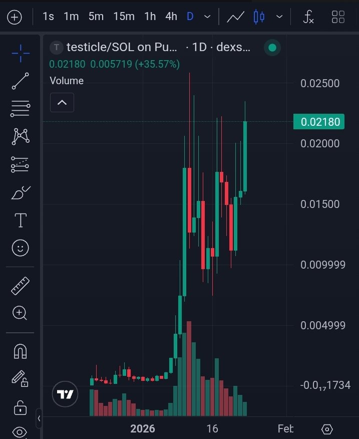 This $Testicle breakout going to be insane! Just look at the chart. But honestly, 

I'm sidelined 💀