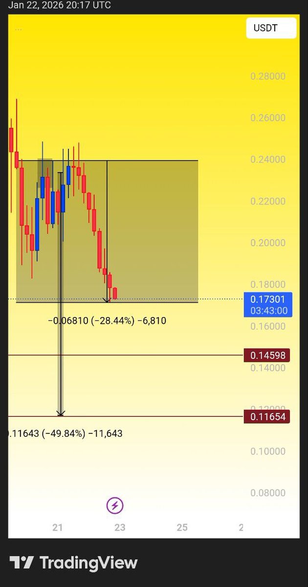 CryptoByHarry's tweet photo. $DUSK

DUSK / USDT down 28% after our call 📉🚀

Telegram channel : 👇
[  https://t.co/yl09TFOFHf  ]

#duskusdt #bearish #cryptomarket https://t.co/KoaBmdKiT6