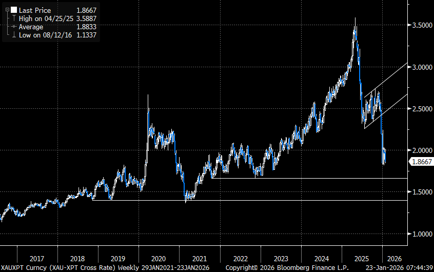 #Commodities

The Bloomberg Commodity Total Return Index is heading for another record weekly close, up 4% and marking its strongest three-week run in almost four years. While precious metals continue to do most of the heavy lifting, the energy sector also posted solid gains this