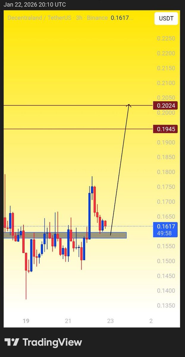 CryptoByHarry's tweet photo. $MANA

MANA / USDT up +20% after our call in just few hours 📈🚀 Accuracy speaks itself 🚀

Telegram channel : 👇
[  https://t.co/yl09TFOFHf  ]

#manausdt #CryptoTrading https://t.co/6nMA8AjYnh