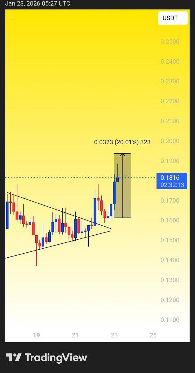 CryptoByHarry's tweet photo. $MANA

MANA / USDT up +20% after our call in just few hours 📈🚀 Accuracy speaks itself 🚀

Telegram channel : 👇
[  https://t.co/yl09TFOFHf  ]

#manausdt #CryptoTrading https://t.co/6nMA8AjYnh