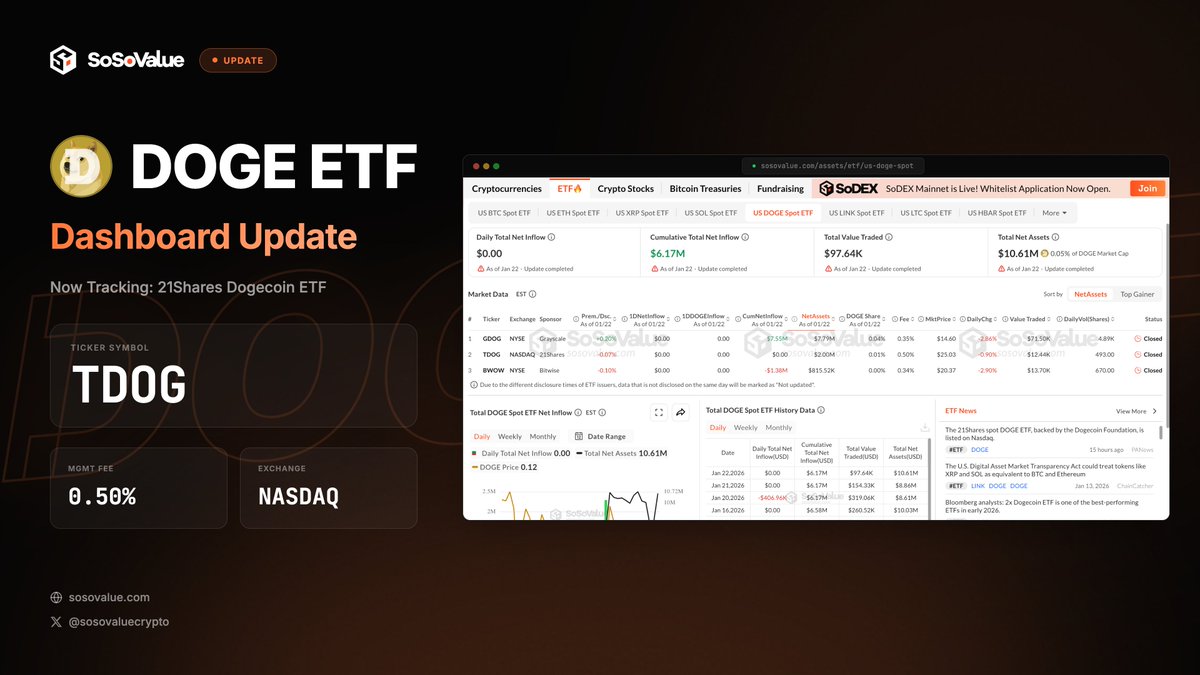 DOGE ETF Dashboard Update 🆓

The SoSoValue DOGE ETF dashboard now tracks the 21Shares Dogecoin ETF (TDOG), officially listed on NASDAQ. <a href="/21shares/">21shares</a> 

Key Details:
- Ticker: TDOG
- Exchange: NASDAQ
- Mgmt Fee: 0.50%
- Supports cash/in-kind creation &amp; redemption

US DOGE Spot ETF