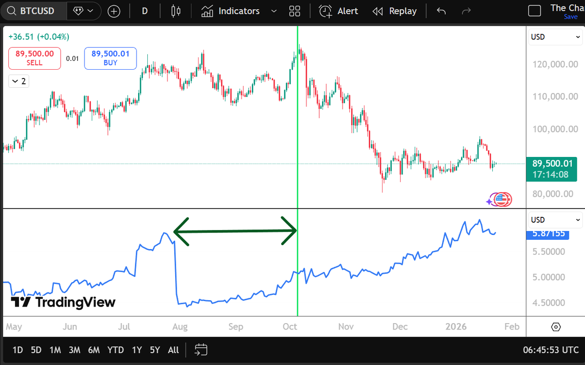 CaffeSatoshi's tweet image. Further proof that Bitcoin lags Copper moves.

Chart shows clearly that BTC registered a new ATH, after Copper registered one before.

I am going to create a TradingView indicator that shows Copper ahead of Bitcoin so you can compare for yourselves and do your own research.  It…
