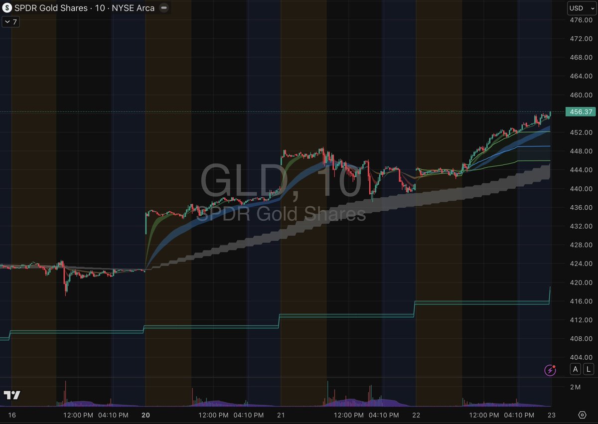 $GLD

Calls entry: 458.2+ (break &amp; hold above 458)
Stop: 456.9

Targets: 460, 464, 466

Puts entry: 453.5 break (clean break under 454)
Stop: 455.1

Targets: 452, 451, 448

Above 458 = Calls favored
Below 454 = Puts favored
454–458 = chop zone (small scalps only)