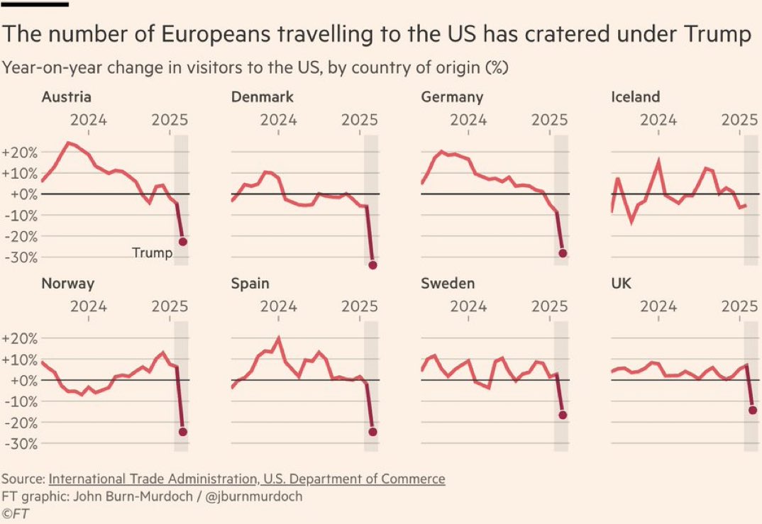 🇺🇸✈️ “Trump killed the U.S. multi-billion-dollar tourism industry” fuels debate under current U.S. president Donald Trump

The phrase “Trump killed the U.S. multi-billion-dollar tourism industry” captures the sense among critics that international travel to the United States has
