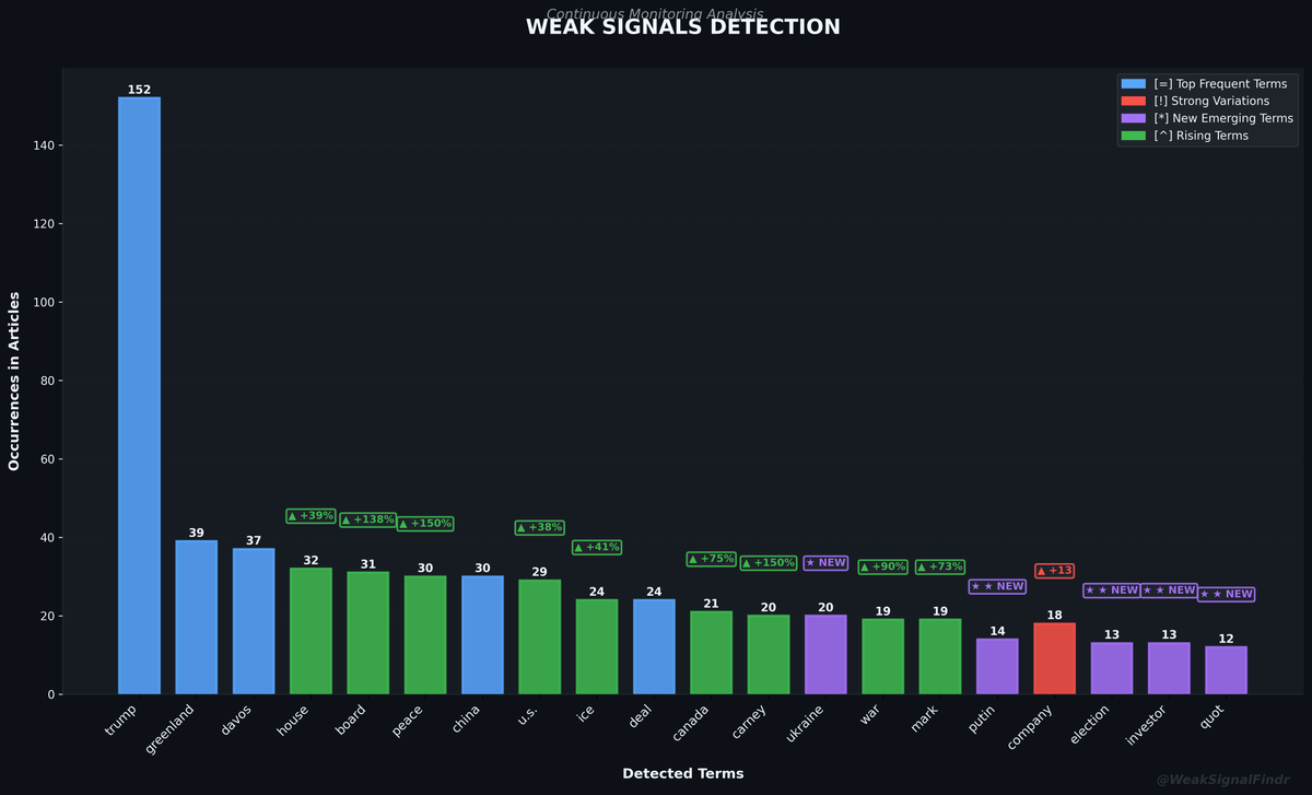 WeakSignalFindr's tweet photo. WEAK SIGNALS REPORT
Top: trump | greenland | davos | house^
Rising: ukraine (NEW) | board (+138%)
Articles: 242
#WeakSignals #OSINT #Trump #Greenland https://t.co/6seyA6OUkO