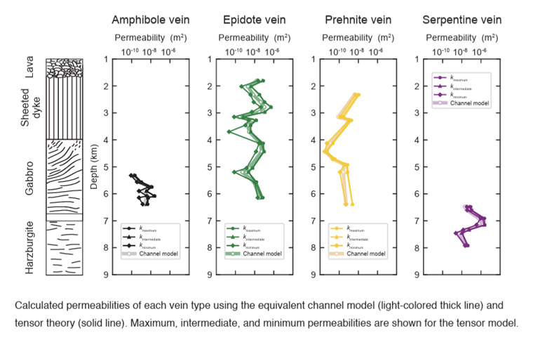 PEPS_JpGU's tweet photo. Published 23 January 2026 
Paleo-permeability in oceanic lithosphere inferred from vein mapping along the Wadi Haymiliyah of the Oman Ophiolite
Genya Sakamoto+  
https://t.co/eirdGVs0OG
#Permeability #Hydrothermal_circulation https://t.co/Cavs5ZJ8tP