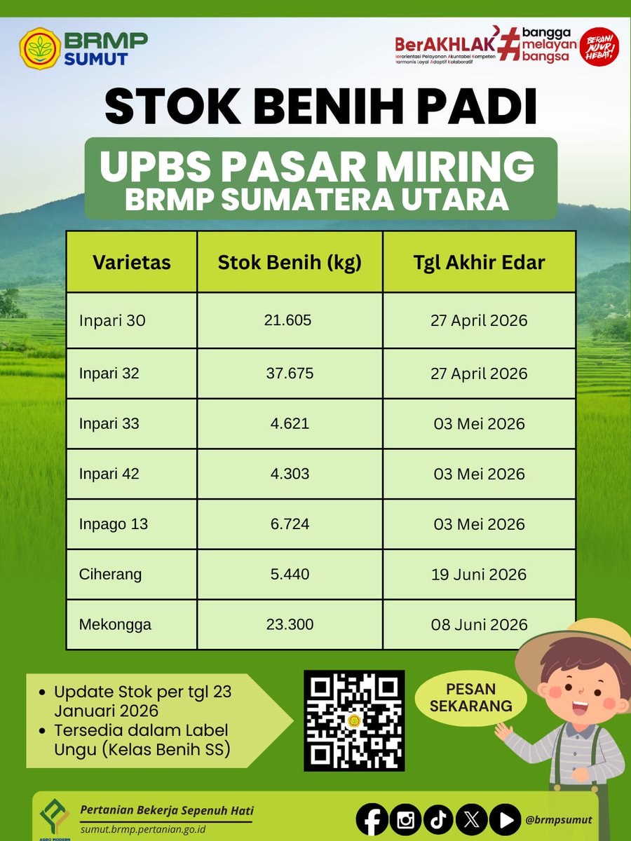 📢 UPDATE STOK BENIH PADI UPBS PASAR MIRING

Horas #SobaTani BRMP Sumatera Utara menyediakan berbagai varietas benih padi berlabel Ungu (Kelas Benih SS) dengan stok yang masih tersedia dan siap disalurkan.

Pesan sekarang melalui QR Code atau hubungi UPBS Pasar Miring BRMP Sumut