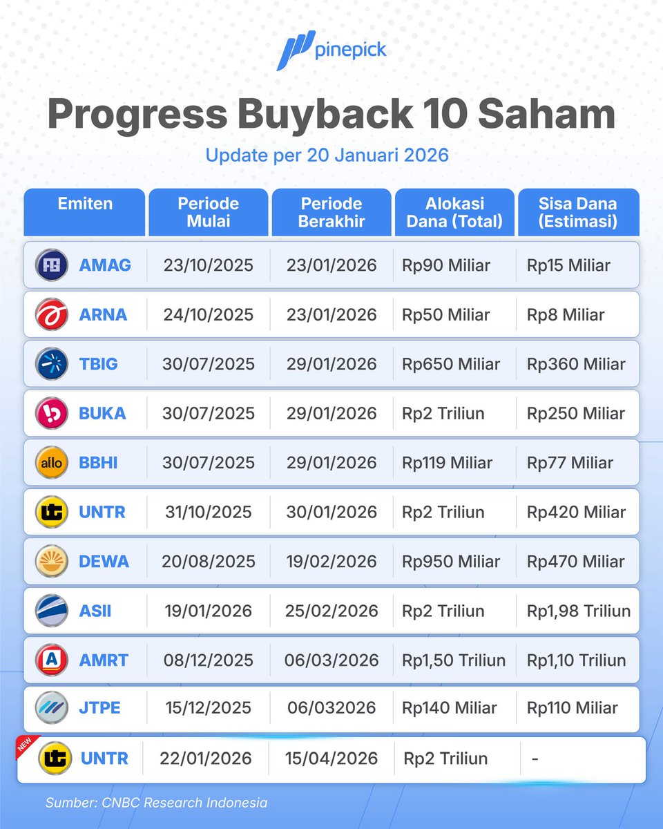 pinepickid's tweet image. 2 hari lalu heboh #UNTR terjun ARB diakibatkan berita pencabutan izin pemanfaatan hutan (PBPH) PT Agincourt Resources (AR).

Jadi kamu buyback lagi ga nih sahamnya? Atau sudah panic selling? 😊

#ASII #saham #buyback #pinepick
