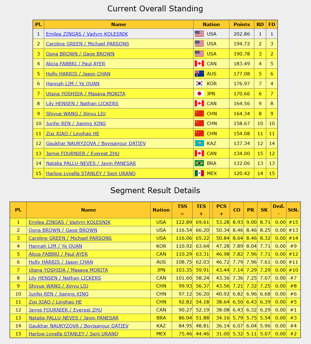 四大陸選手権
⠀
アイスダンス 結果
⠀
1. ジンガス/コレスニク (USA) 202.86 (FD122.89)
2. グリーン/パーソンズ (USA) 194.72 (FD116.06)
3. ブラウン/ブラウン (USA) 190.78 (FD116.54)
4. ファブリ/エイヤー (CAN) 183.49 (FD110.29)
5. ハリス/チャン (AUS) 177.08 (FD108.75)
6. リム/クアン