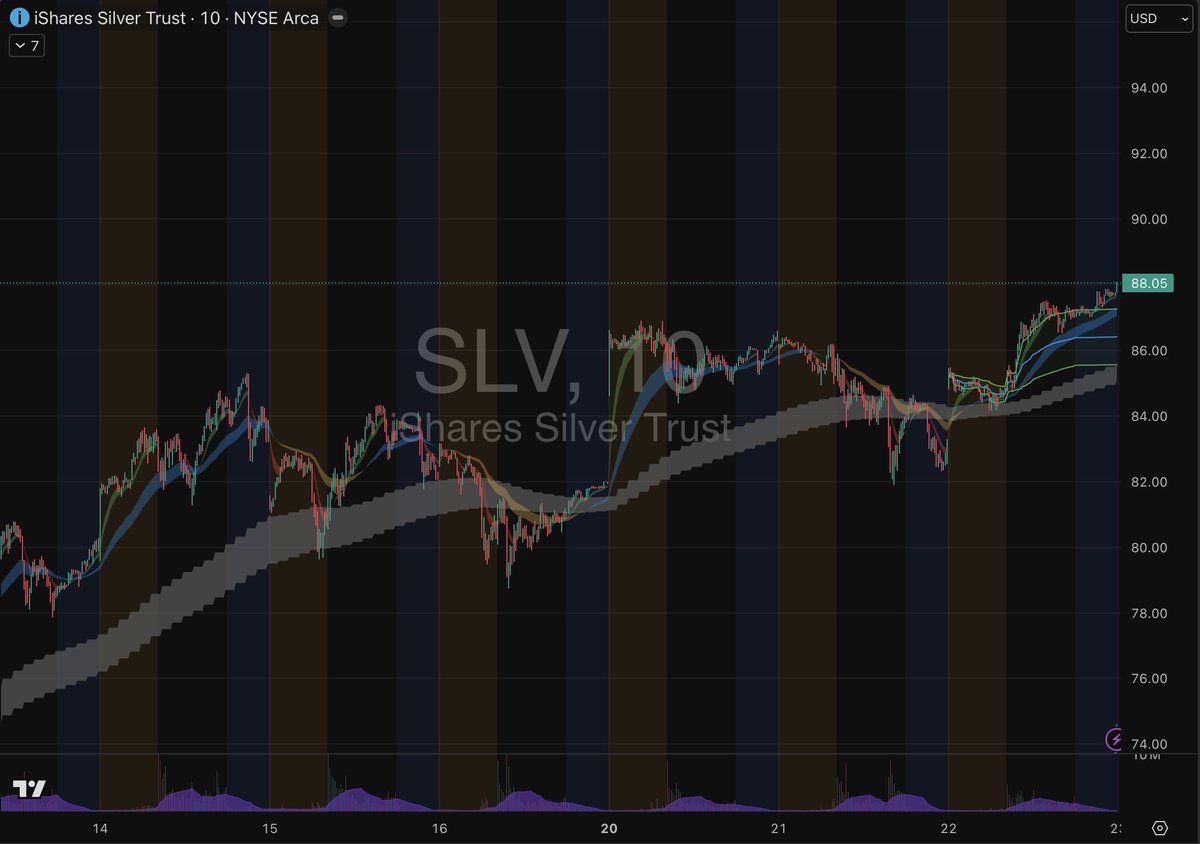 $SLV

Calls entry: 88.9+ (break &amp; hold above 88.8)
Stop: 88.4

Targets: 89.5, 90, 91

Puts entry: 86.8 break (clean break under 87.0)
Stop: 87.4

Targets: 86.2, 85.8, 84.8

Above 88.8 = Calls favored
Below 87.0 = Puts favored
87.0–88.8 = chop zone (scalp only)