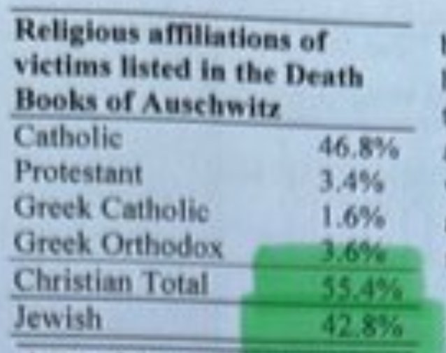 robinmonotti's tweet image. Yesterday I said that the Holocaust was definitely real, but it was not exclusive to Jews. Let's look deeper into that. According to the Holocaust Encyclopedia, which bases these figures on the preserved death certificates, which is the only real concrete evidence we can base…