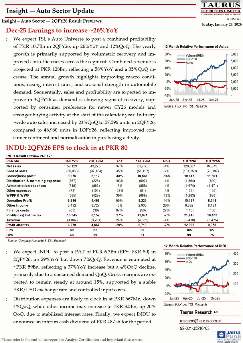 TSL_Research's tweet photo. Insight—Auto Sector — 2QFY26 Result Previews
Link: https://t.co/yIEdkAy1E1
#AutoSector #Q2FY26 #EarningsPreview #ResultPreview #IndianMarkets #AutoStocks #SectorInsight #MarketOutlook #EquityResearch https://t.co/yxfAbIrMH3