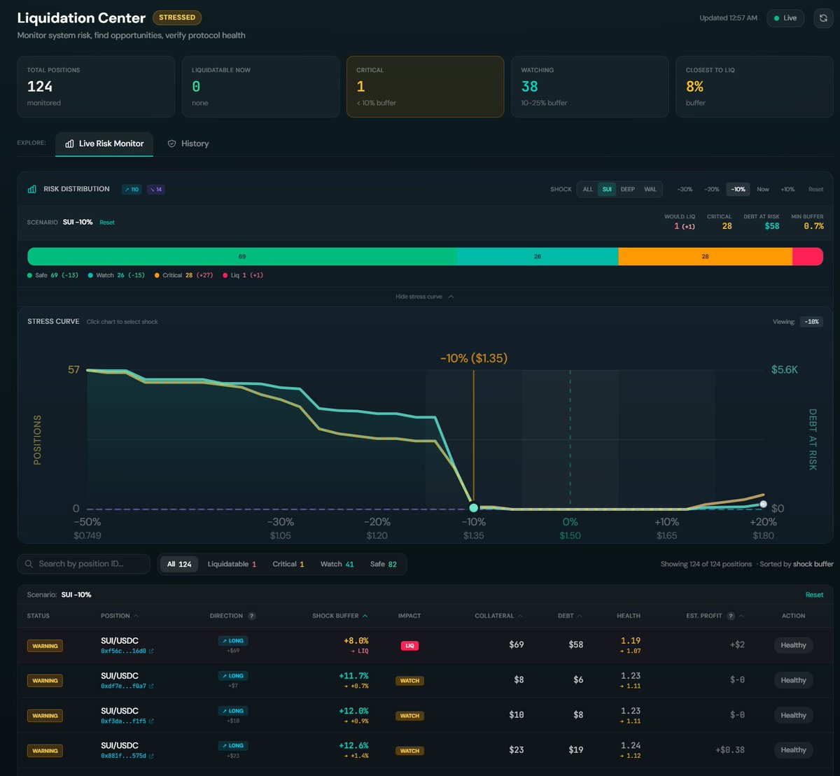 NeridFinance's tweet photo. Nerid “Liquidation Center” - system-wide liquidation risk under price shock.

SUI -10% scenario (DeepBook Margin)
• 124 positions tracked
• 1 would liquidate
• 28 within 10% of liquidation
• $58 debt at risk

Live: https://t.co/ekkFFlroLQ https://t.co/2brbUTl7rv