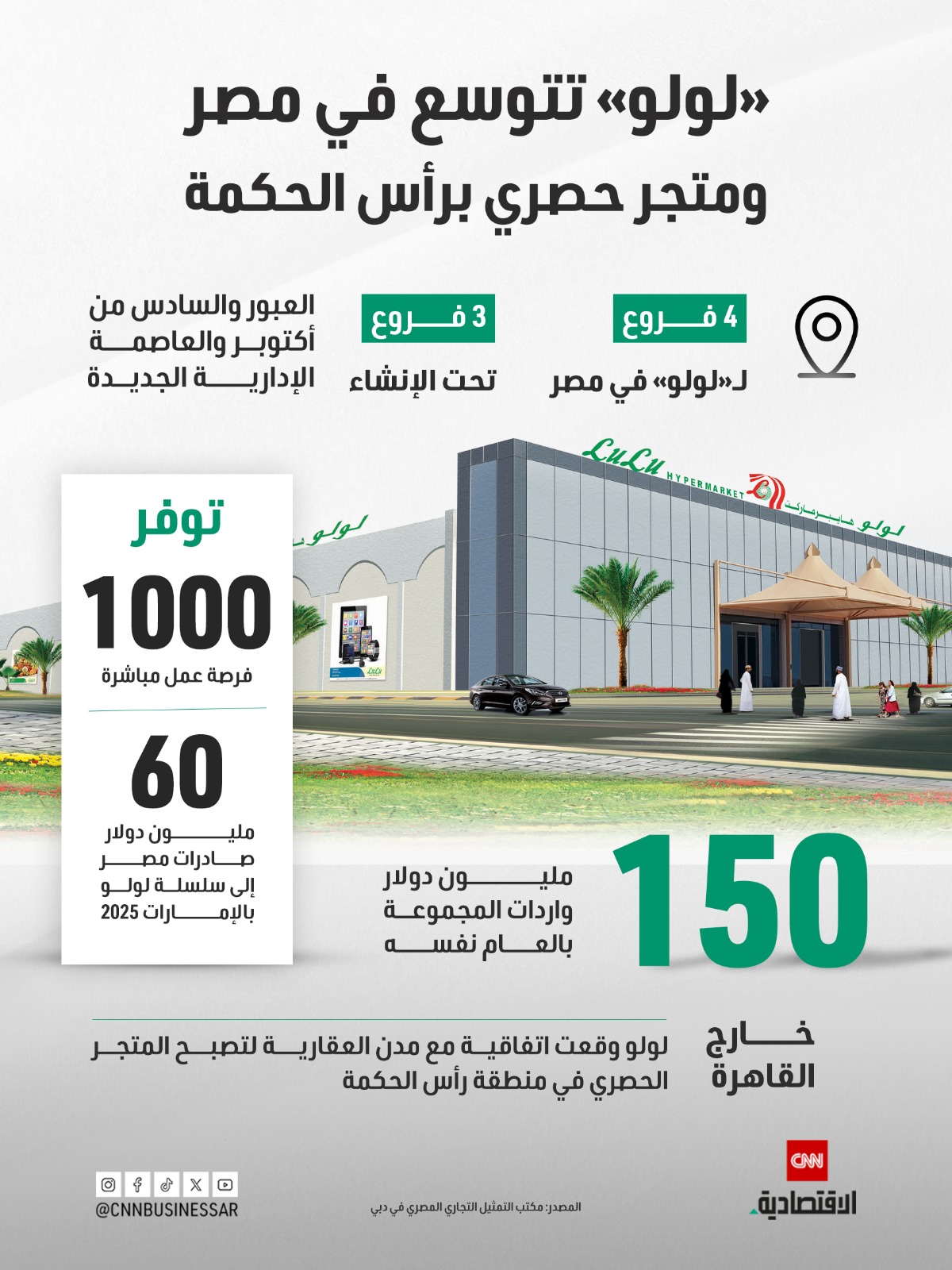 "لولو" تتوسع في مصر.. فكم فرصة عمل توفرها الشركة؟ 