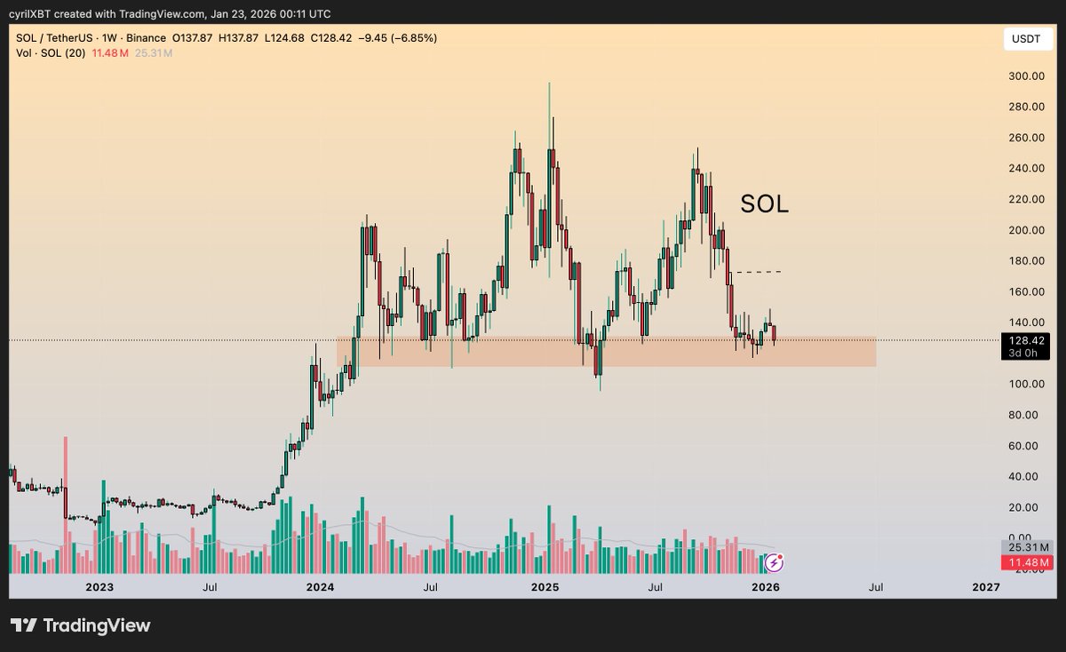 cyrilXBT's tweet image. $SOL - @solana

SOL remains one of the strongest large-cap alts structurally, but it’s in a pause.

Prior impulse was aggressive → needed to cool off.

Currently sitting in a high-timeframe demand zone.

Selling pressure has slowed → no panic characteristics.

Still below prior…