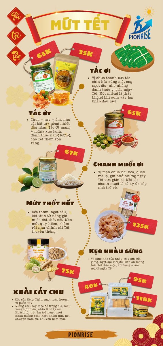 haquyen82's tweet photo. Bán hàng ko xây được nhà lầu. Mà xây được tình cảm như ri đây.
Mại dô mại dô bà con ơi.
#TacOi #Pionrise #Mutthotnot #XoaiCatChu https://t.co/uPR1qnVdhT