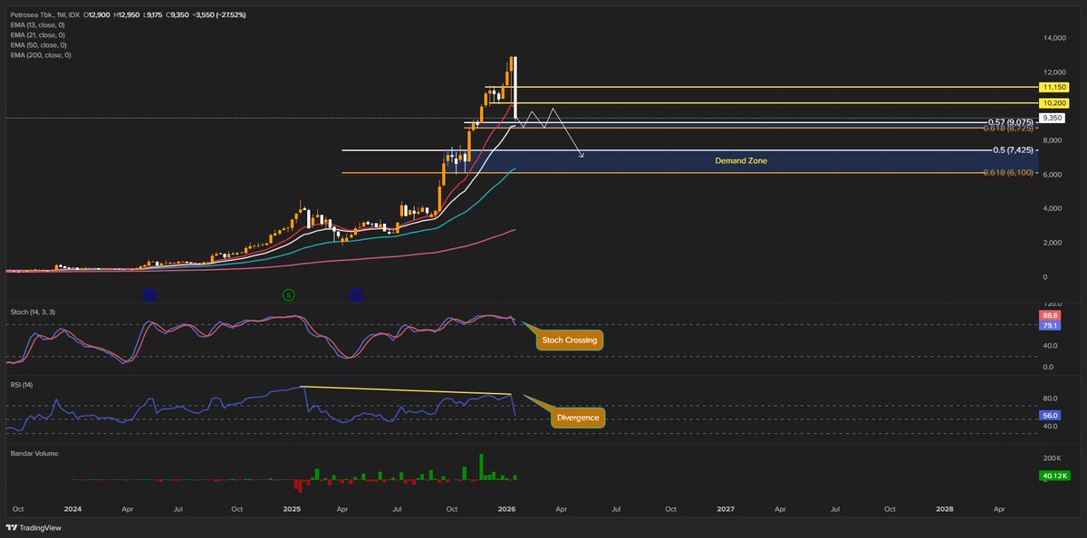ANZvest's tweet image. Izinnnn $PTRO !!! 🙏🙏🙏