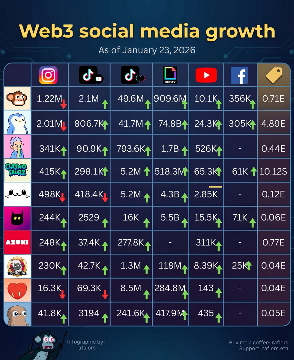 rafalors's tweet photo. GM GM! 🌴😎 Happy Friday everyone! I'm currently on vacation so this update will be early and our builders never stop, so neither do we. For the 3rd week in a row, Instagram’s been a bit rough… but we’re finally seeing some signs of recovery 👀 

Let’s get into this week’s Social Growth 👇📊 This Week’s Social Growth:

🐵 @ChimpersHQ — TikTok likes climbed to 49.6M! Massive engagement as always.
🐧 @pudgypenguins — Giphy views now at 74.8B… still unreal reach.
🎨 @doodles — Instagram ticking back up to 341K 📈 small but important recovery.
🦖 @Claynosaurz — TikTok followers now at 298.1K, steady climb continues.
🦭 @sappyseals — Giphy views up again at 4.3B — stickers still doing work.
✨ @veefriends — TikTok likes now at 16K, gradual build.
⛩️ @Azuki — Instagram followers now at 248K.
🐑 @TheSadTimesCo — Facebook now at 25K, nice progress on a newer channel.
🩷 @LT3NFT — TikTok likes holding strong at 8.5M.
🧩 Fugz — Instagram followers now at 41.8K, consistent growth.

💭 Final Thoughts:
Even with IG pressure across the board, momentum is quietly shifting back up. TikTok, Giphy, and Facebook continue to carry reach while teams keep shipping — that’s what matters long term.

📌 Exact numbers may vary slightly at time of posting.

See you next Friday — enjoy the grind (and I'll enjoy my  vacation) 🌴📈