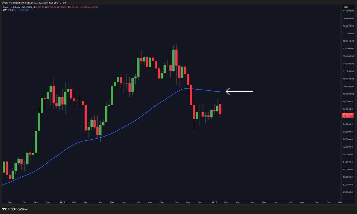 Bitcoin never breaks above to 50 weekly MA during bear markets. Critical  level here.