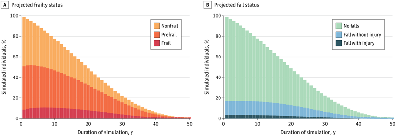 JAMANetworkOpen's tweet image. #Frailty and #Falls among adults with #HIV and viral suppression were projected to cause over 1 million QALYs lost and $8.8 billion in lifetime costs, indicating substantial clinical and economic impact. ja.ma/3ZoBnRI