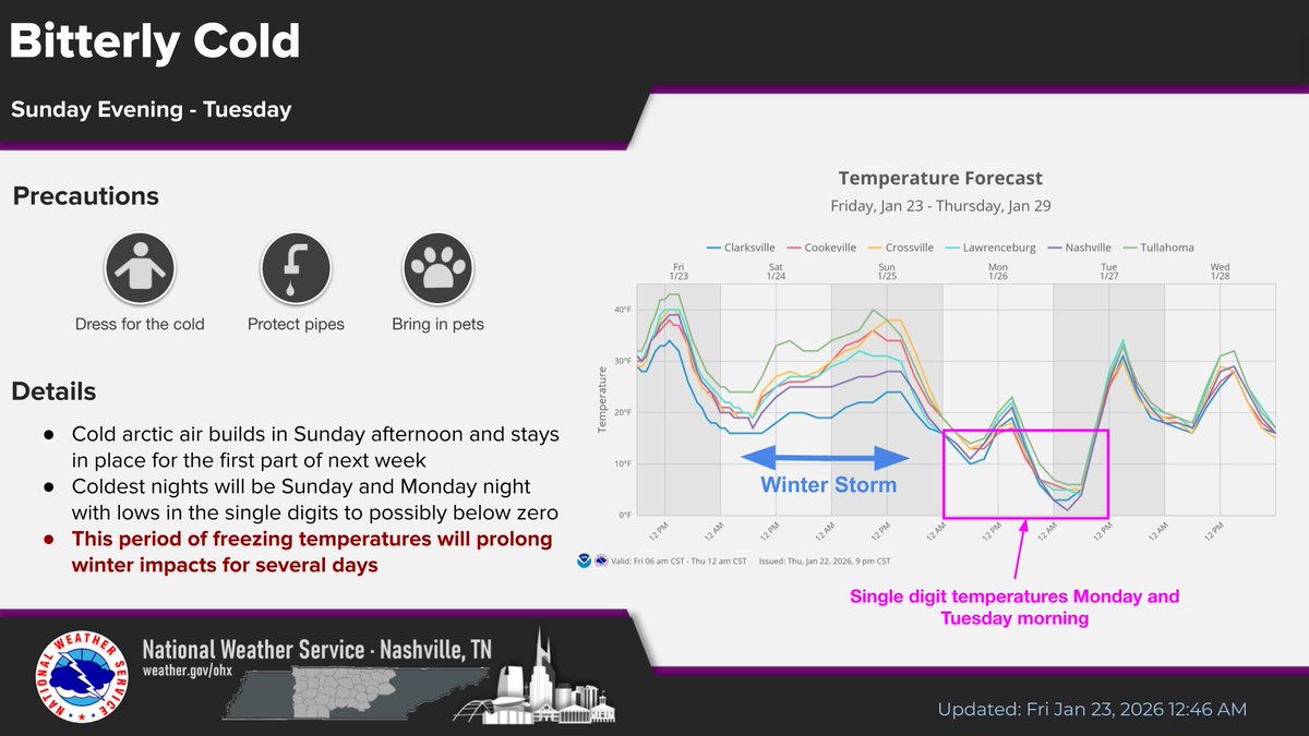 Wintry precipitation will taper off Sunday and will be followed by a prolonged period of bitterly  cold temperatures.