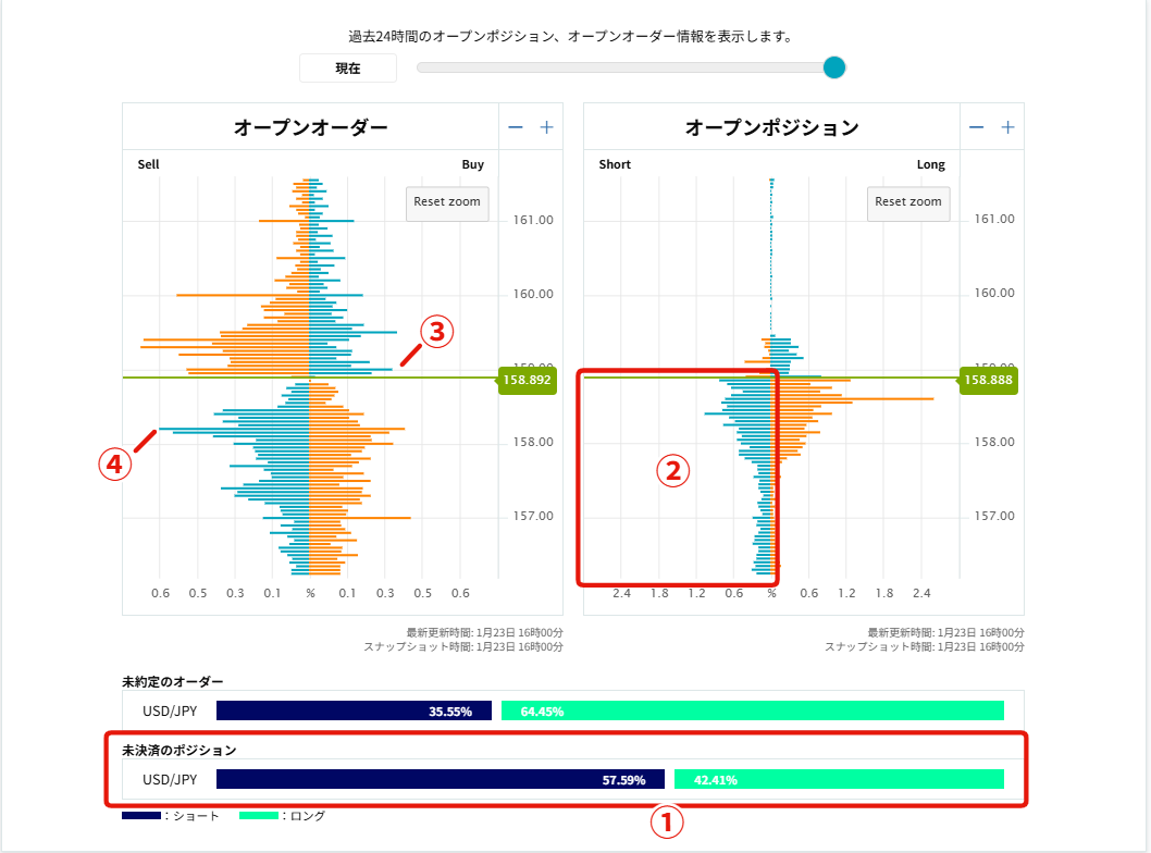 夕16時🌇】オーダーブック観測✍（2026/01/23） ＜ポジションの偏り⚖️は？＞ ①全体は「ショート↘️」が多い（58対42） ＜いま苦しい😨 ポジションは？＞ ②含み損「ショート↘️」が多い（画像範囲内） ＜損切り💸オーダー（逆指値）は？＞ ③ショート勢の損切り ...