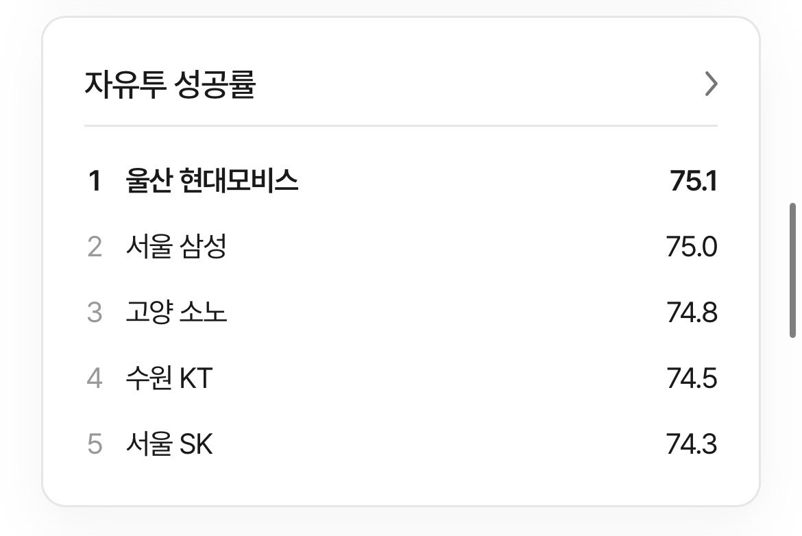 아니 자유투 성공률 1위 실화가
내려가기전에 즐기자… 
현대모비스일동 명진이에게 감사인사하세요
