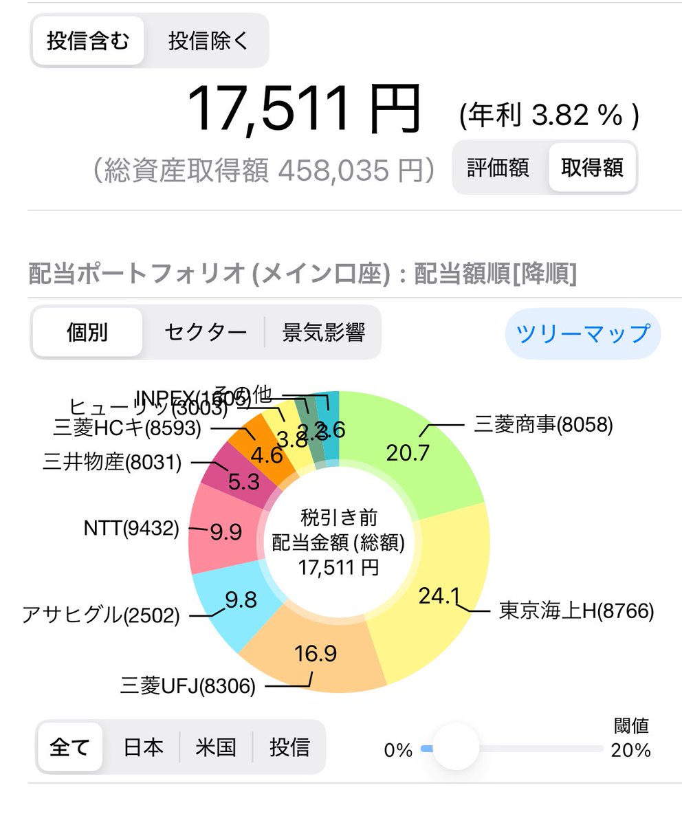 toyama__life's tweet photo. 今日の1株投資
ーーーーーーーー
🔹購入🔹
アサヒグループ　1株
ソニーFG 10株
ーーーーーーーー
仕事頑張ってたらX見る時間全然なかった😅
���もコツコツ買い増しだけしてほとんど見ない1日でしたよ！！

たまにはこんな日も良いですね😁 https://t.co/xuPZLxpzDI