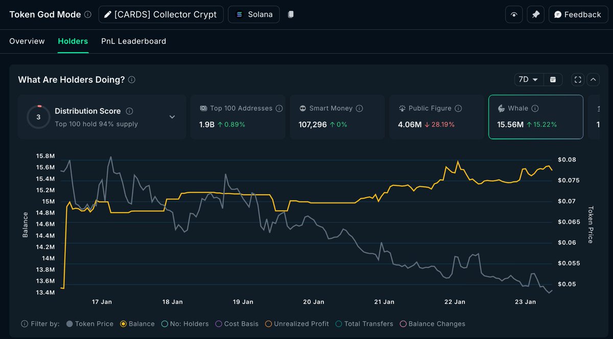nansen_ai's tweet photo. Price has gone down for $CARDS

Interestingly, Smart Money holders are showing conviction by not selling during the 34% drawdown.

Whales, on the otherhand, are doing the opposite. Up +15% in 7D.

Some notable whale movements:
- Former Smart Trader: +1.5M tokens
- Top 100 META Leaderboard: +646.2k
- Former Smart Trader: +134.6k

Showing mixed to bullish signals.