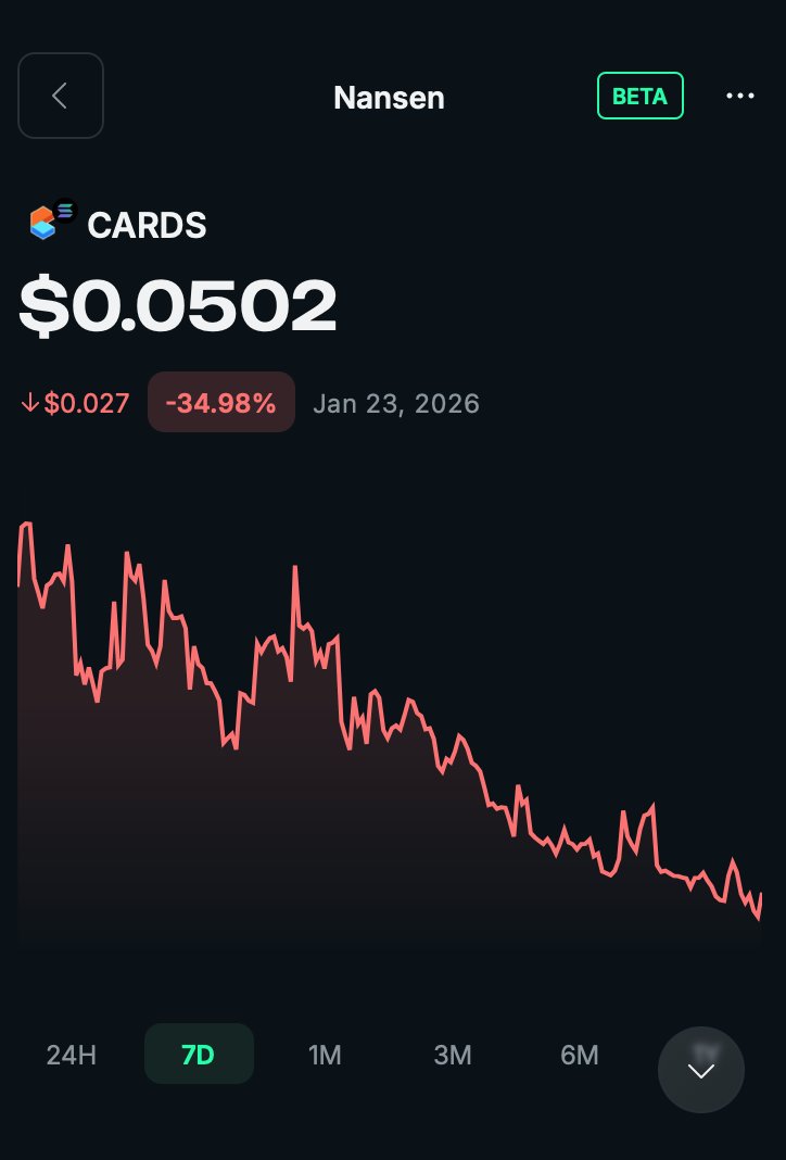nansen_ai's tweet photo. Price has gone down for $CARDS

Interestingly, Smart Money holders are showing conviction by not selling during the 34% drawdown.

Whales, on the otherhand, are doing the opposite. Up +15% in 7D.

Some notable whale movements:
- Former Smart Trader: +1.5M tokens
- Top 100 META Leaderboard: +646.2k
- Former Smart Trader: +134.6k

Showing mixed to bullish signals.