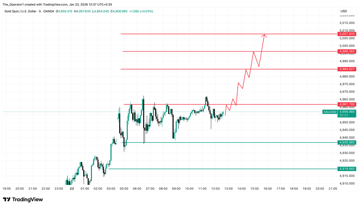 Itsadiee1's tweet photo. #XAUUSD 

⚠️ EVERYONE IS WATCHING $5000 GOLD — VERY FEW UNDERSTAND WHAT COMES NEXT 👀🥇

THE OPERATOR OF $XAUUSD 🥇

https://t.co/6oC7SRZG0F

Hello everyone, I hope you’re all doing well. ❤️

As per our last analysis, we saw exactly the kind of price action we were expecting in the market. The higher-level targets we had in focus were hit cleanly, and I hope many of you made solid money on the buy side. Since today is Friday—the last trading day of the week—let’s quickly talk about my view for today.

🧠 How I Trade & What I Share

For those who may not know, I don’t only provide market analysis—I also share real trade setups with my community, the same setups that I personally trade. My strategy is built around trading psychology and institutional concepts. If you want to trade Gold with me, you’re welcome to join. Along with profits, the focus is also on learning and building proper market understanding.

THE OPERATOR OF $XAUUSD 🥇

https://t.co/6oC7SRZG0F

📈 Market Bias: Still Strongly Bullish

There is no doubt that the market is still bullish, and the overall focus should remain on buying. The drop we saw on the day of Trump’s speech was not a proper correction—it was simply a liquidity sweep. As I had updated earlier, the market fell exactly from below the $4,890–$4,900 round-number area. A lot of traders had placed their stop losses around $4,900, and that liquidity grab is what fueled the strong upside move we saw in Gold on Thursday.

🎯 Liquidity & Smart Money Play

From my perspective, sellers are still not ready to give up. Many of them are now expecting $5,000 to act as a major resistance. This tells me that a large number of traders who sold earlier are holding very wide stop losses near the $5,000 zone. Honestly, if the market really wanted to give a clean correction, it should have pushed directly toward the $4,915–$4,955 zone first and then corrected. Instead, we saw a small sell-off from below $4,900, which clearly indicates that retail sellers’ stop losses are sitting at higher levels. Because of this, smart money is slowly continuing to buy and push price toward those higher levels.

🔥 Friday Trading Plan

The buying pressure we saw on Thursday was very strong, and we are already quite close to the $5,000 mark. At this stage, I don’t see any strong possibility of a meaningful drop. So overall, the plan remains simple—focus on buying and let the market move higher.

For today, a safer buy opportunity appears if price breaks above $4,962. After that, we can expect upside targets around $4,984, $4,996, and even $5,007. As long as price holds above $4,940, Gold remains strongly bullish. Our plan should be to continue targeting higher levels.

🚀 Final Thoughts

$5,000 is very close, and many retail sellers are treating it as a final resistance, with their stop losses placed around that area. Keeping this in mind, the overall view in Gold remains bullish, even near $5,000, as trapping those stop losses is still very much in play. I hope this simple and clear market plan helped you understand today’s bias and gave you clarity for trading.

Good luck for the last trading day of the week—trade safe and stay disciplined. 💪📊

THE OPERATOR OF $XAUUSD 🥇

https://t.co/6oC7SRZG0F