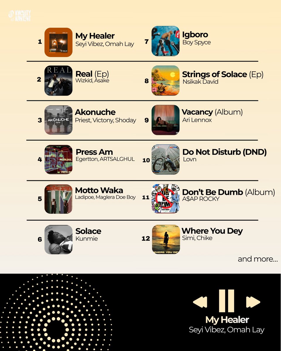 kusssman's tweet image. NEW MUSIC FRIDAY FEATURING .. WIZKID , ASAKE , PRIESST , EGERTTON , ARTSALGHUL , SEYI VIBEZ &amp;amp; OMAHLAY. 

open.spotify.com/playlist/42cnB…