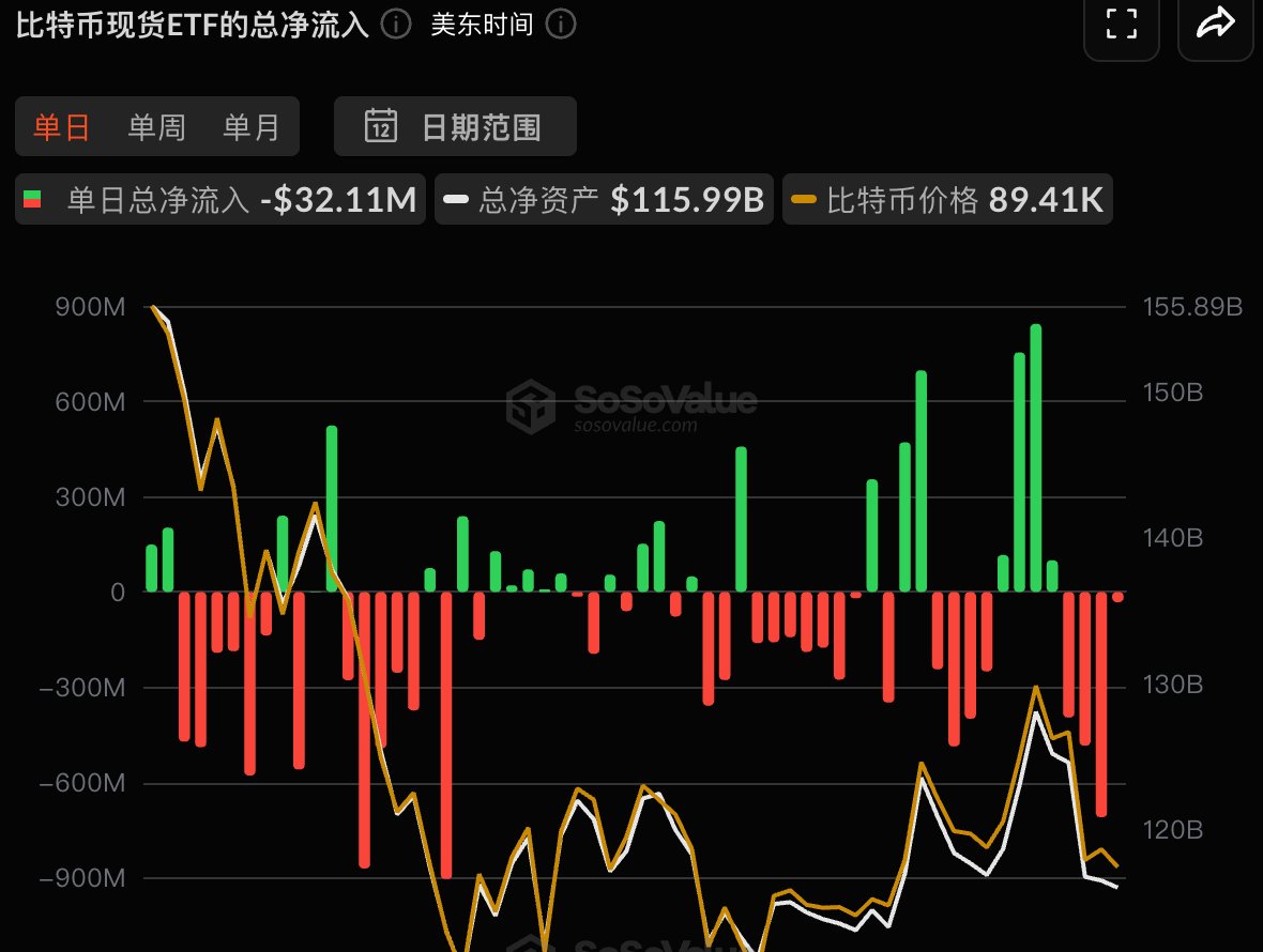 比特币现货ETF连续四天净流出，总额达3210.81万美元据SoSoValue数据显示，1月22日，比特币现货ETF的日净流出达3210.81万美元。  其中，贝莱德（Blackrock）ETF IBIT净流出2235.29万美元，其历史总净流入为630.05亿美元。 其次，富达（Fidelity）ETF  FBTC的净流出为975.53万 ...