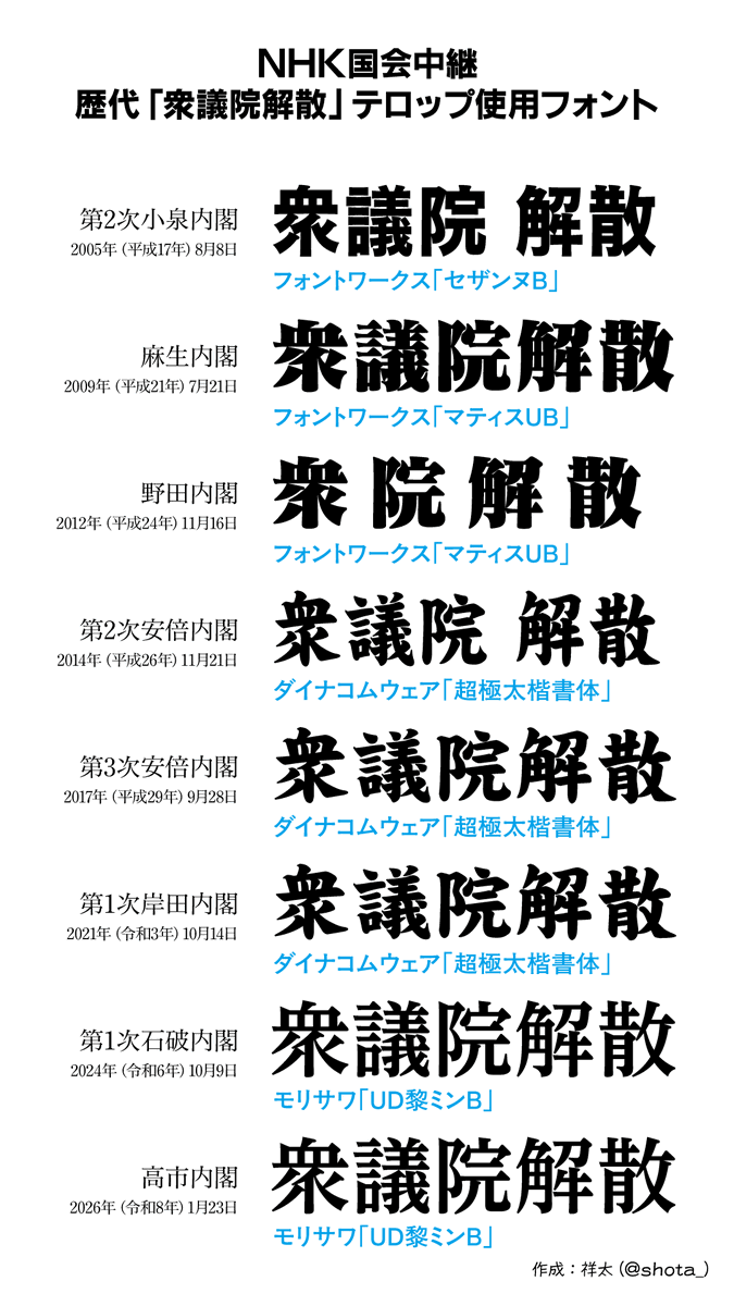 NHK国会中継の「衆議院解散」のフォント、直近21年分すべて特定しました。