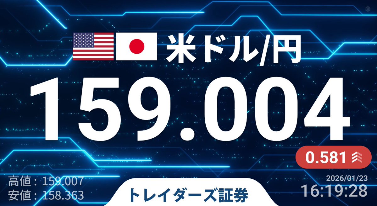 160いっちゃいそうだな。 ドルも下がっているのに、そのドルに対してすら下がる円。