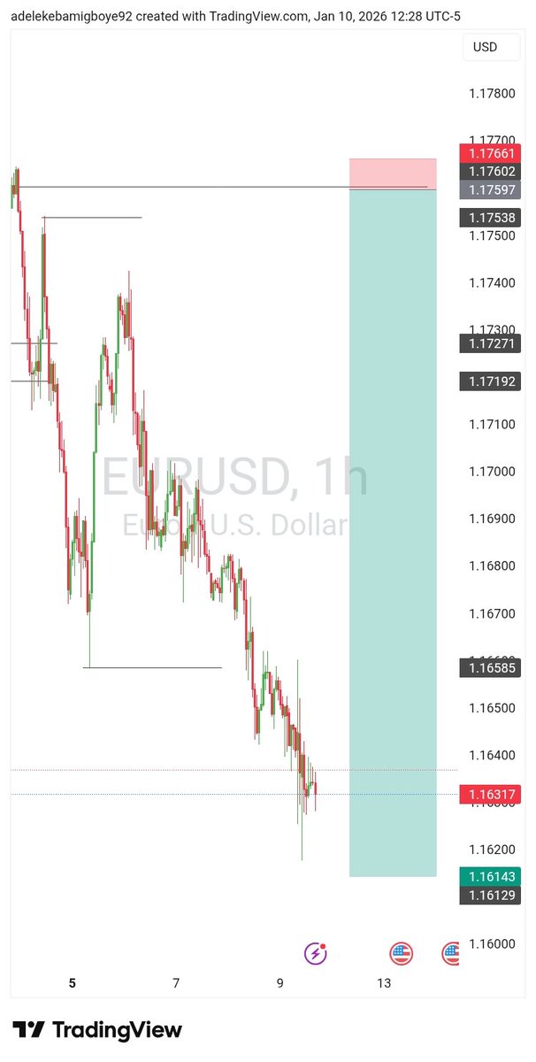 thepriext's tweet photo. Waited long for #EURUSD,
Minimal risk.
Conservative.
Learning...
#trading #forex #btcusdt #snipper https://t.co/ii5ozEFOzU
