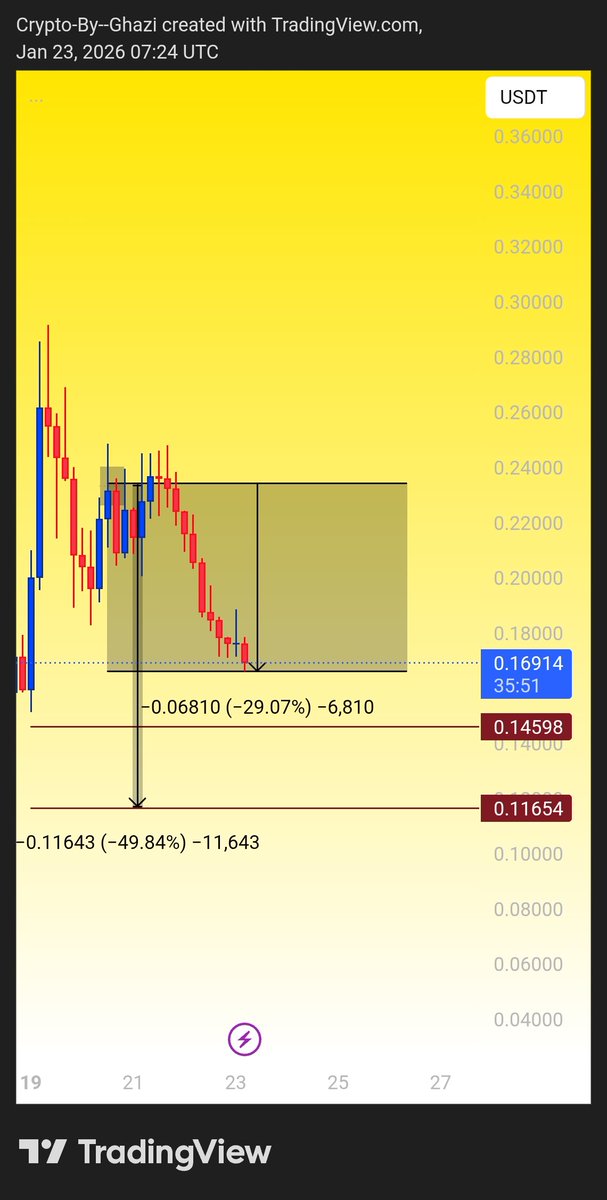 $Dusk

#Duskusdt #crypto #bearosh